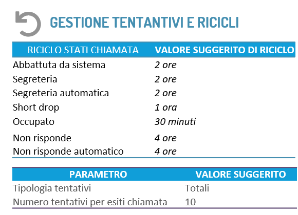 Parametri base per una buona resa oraria call center